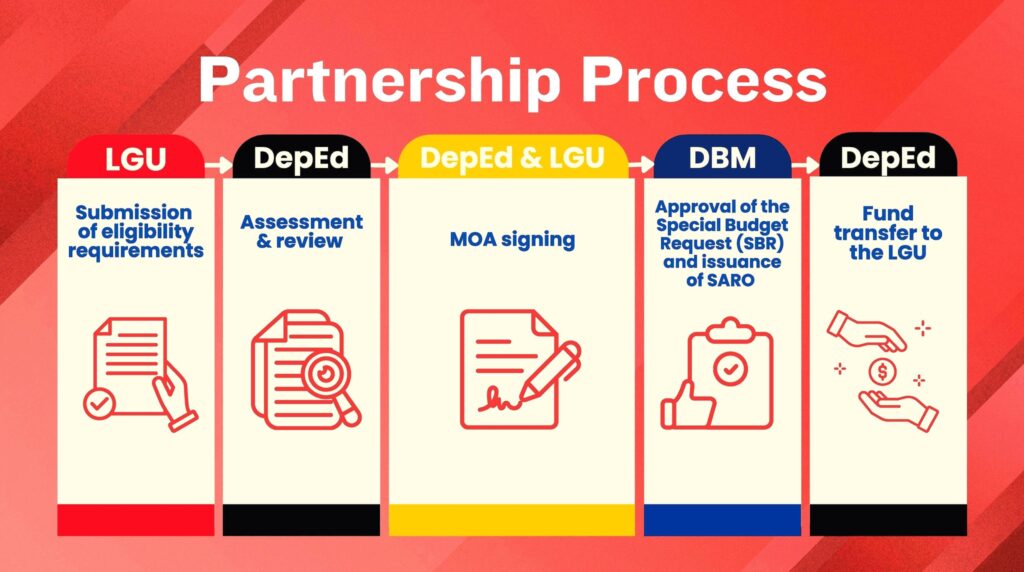 DepEd LGU Partnership Process