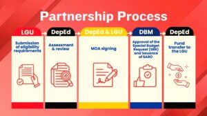 DepEd LGU Partnership Process